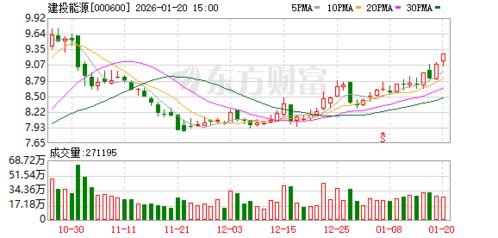 建投能源等攜手成立熱電公司，注冊資本15億元，融合人工智能賦能能源轉型