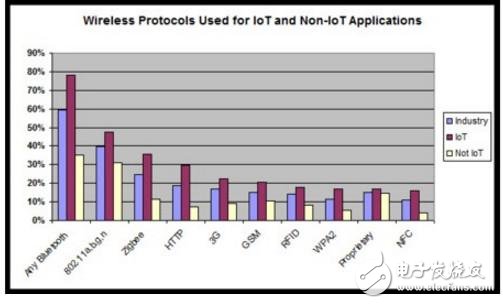藍牙5.0 VS WiFi 物聯網無線數據傳輸協議王座鹿死誰手？
