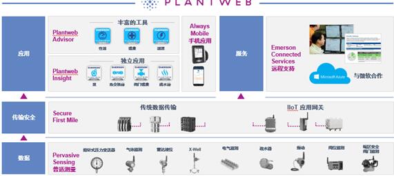 Plantweb 數字生態系統 艾默生引領工業物聯網新紀元